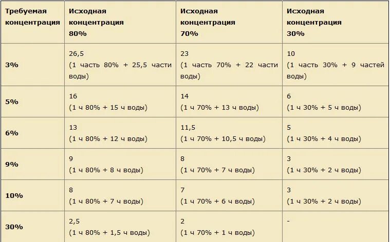 Как отличить уксусную. Как сделать 1 процентный раствор лимонной кислоты. Как сделать 3 процентный раствор уксуса. 5 Раствор лимонной кислоты как приготовить. Как развести 5 раствор лимонной кислоты.