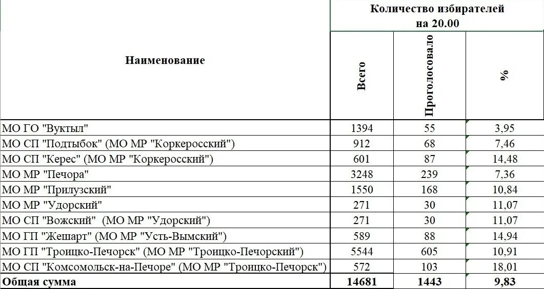 Процент проголосовавших по областям 2024. Процент голосования на сегодняшний. Явка избирателей в Республике Коми. Явка на выборах таблица. Процент голосовавших.