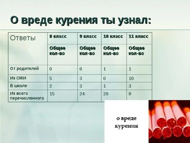 Курение таблица. Вред курения таблица. таблица курильщика. таблица курить вредно. вывод по таблице о курении.