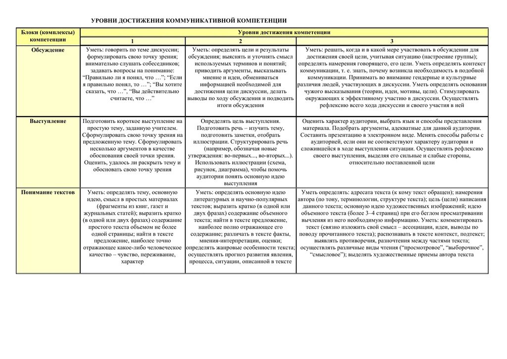 Блок компетенций. Коммуникабельность уровни компетенции. Коммуникативная цель текста. Показатели достижений целей бухгалтера. Степень достижения классного часа что это кратко основное.