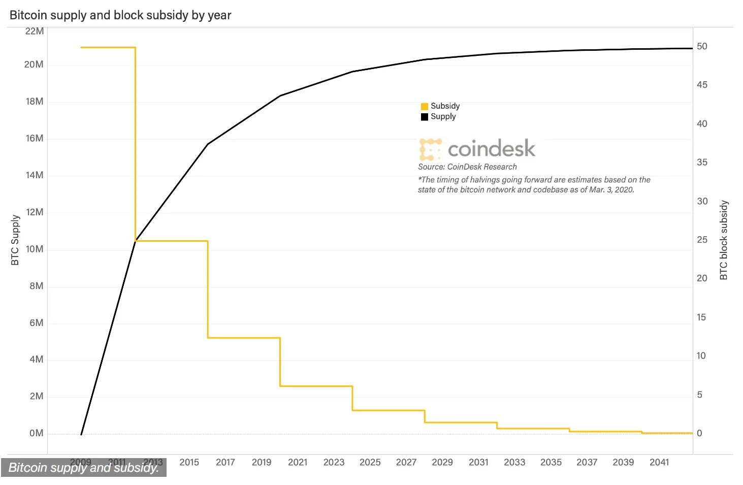 Цена биткоина после халвинга 2024. Халвинги биткоина на графике. График халвингов биткоина. Прошлые халвинги биткоина. Халвинг биткоина 2024.