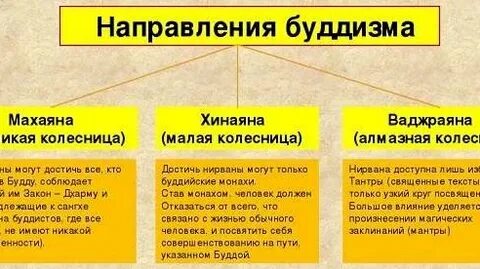 Направление религии буддизм