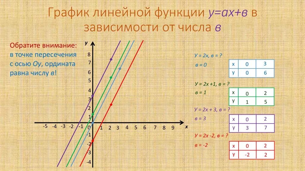 Сдвиги графиков линейных функций. Теория по линейной функции. График линейной функции. Функция линейного Графика.