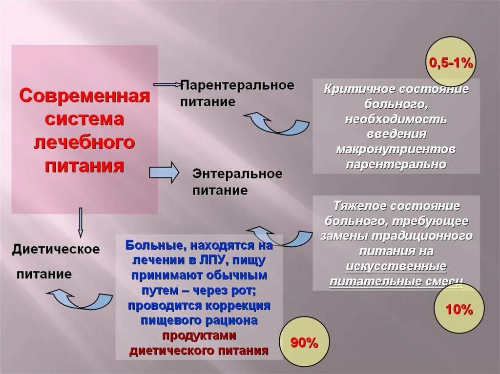 Системы лечебного питания. Организация лечебного питания пациентов.. Принципы организации лечебного питания. Принципы питание в ЛПУ.