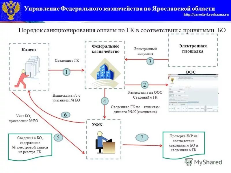 Федеральное казначейство открыть счет