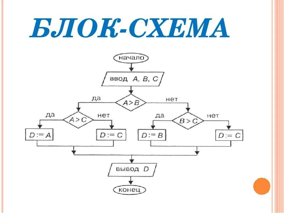 Ин2390401 информатика 9. Блок схема Информатика. Блок схема Информатика примеры. Блоки в блок схеме Информатика. Как построить блок схему в информатике.