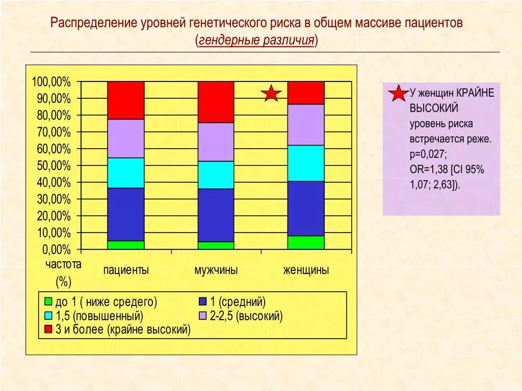 Степени генетического риска. Повышенный генетический риск. Оценка риска генетического риска заболевания. Показатели генетической опасности.