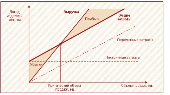 Определить критический объем реализации. Постоянные и переменные издержки, точка безубыточности фирмы.. Формула вычисление критического объема продаж. Точка критического объема продаж.