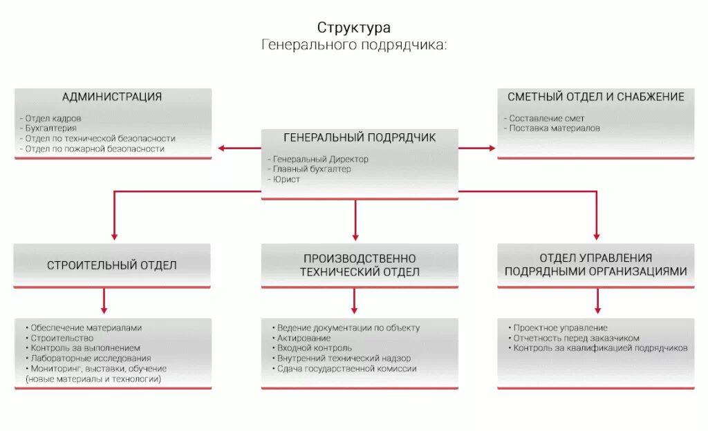 Подрядные организации список. Организационная структура генподрядной строительной организации. Структура генподрядной строительной организации. Организационная схема генподрядной организации. Структура генподрядной строительной организации схема.