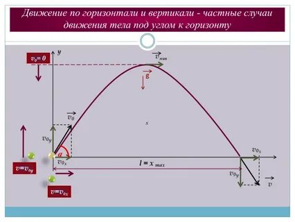 Момент прохождения вертикали