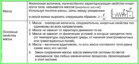 Физические свойства массы