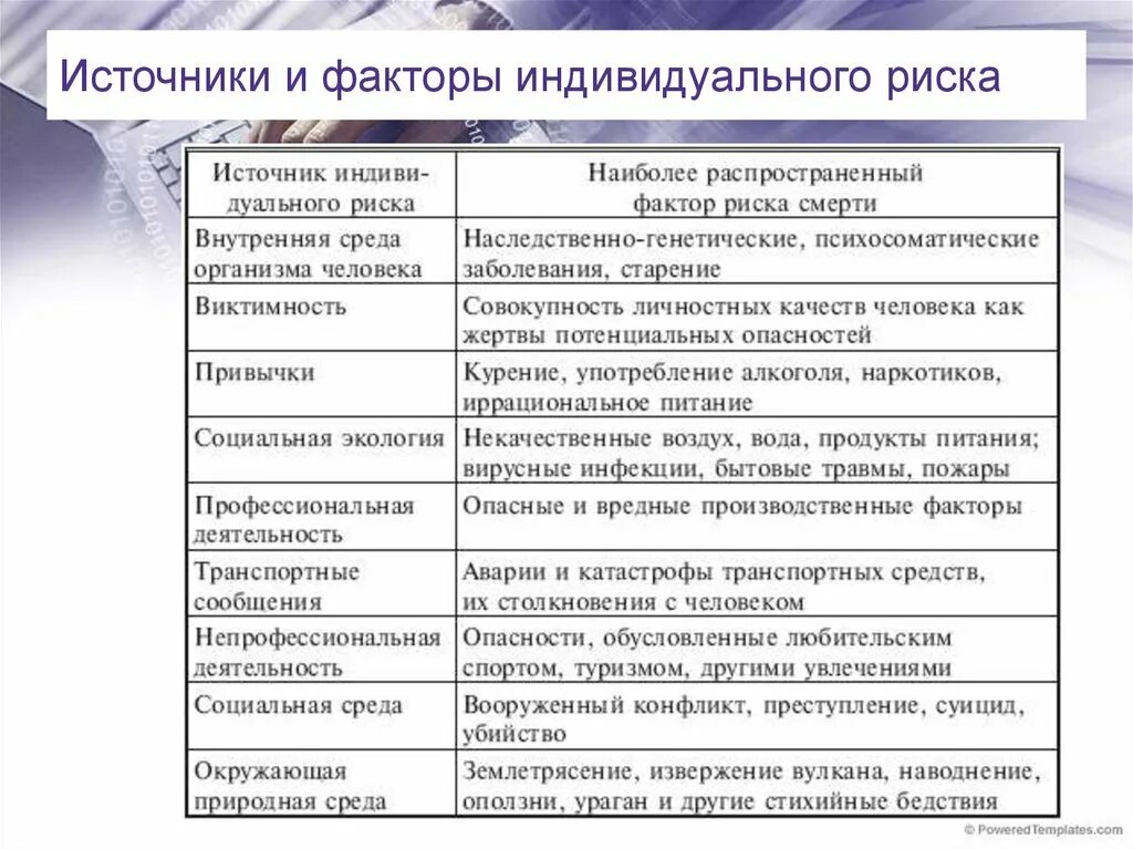 Какие критерии факторов риска. Источники и факторы индивидуального риска. Индивидуальный риск . Источники и факторы индивидуального риска .. Что такое источник риска риск-фактор. Характеристика факторов риска.