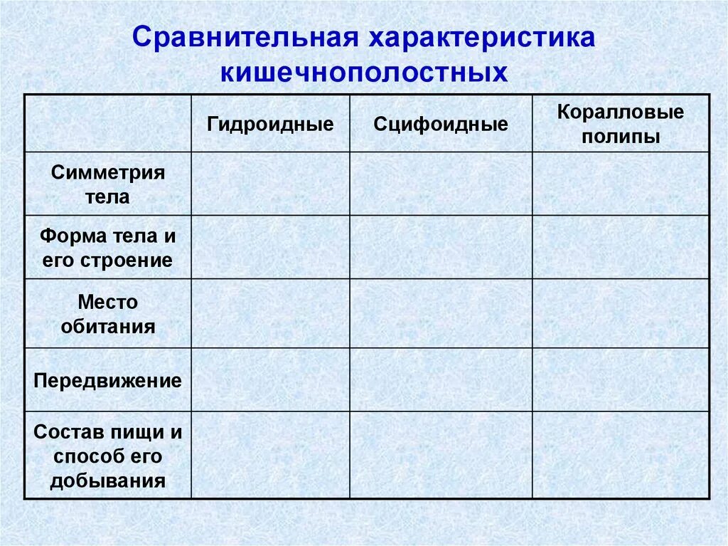 Особенности группы кишечнополостные. Сравнительная характеристика кишечнополостных таблица 7 класс. Сравнительная характеристика кишечнополостных Гидроидные. Характеристика классов типа Кишечнополостные таблица. Сравнительная характеристика типа кишечнополостных в таблице.