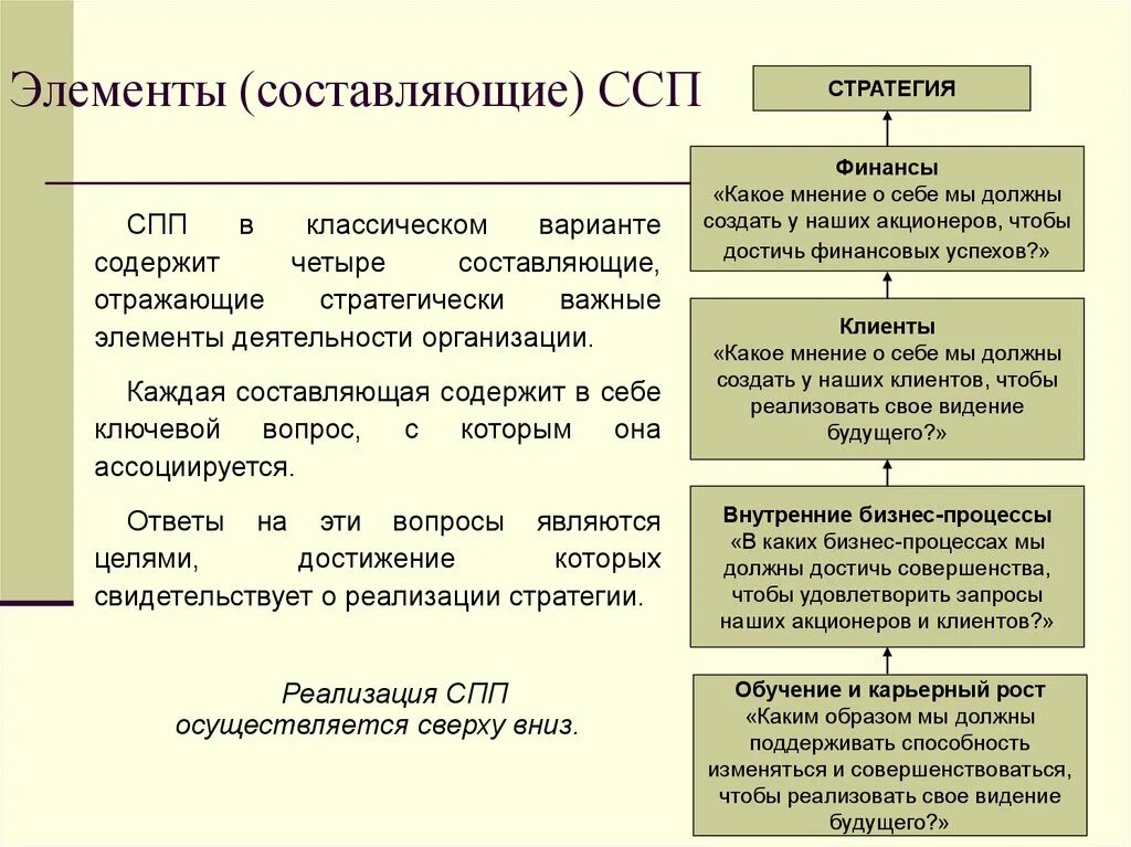 Элементы составляющие организацию. Схема ССП. Составить ССП. Составляющие ССП. Как составить схему ССП.