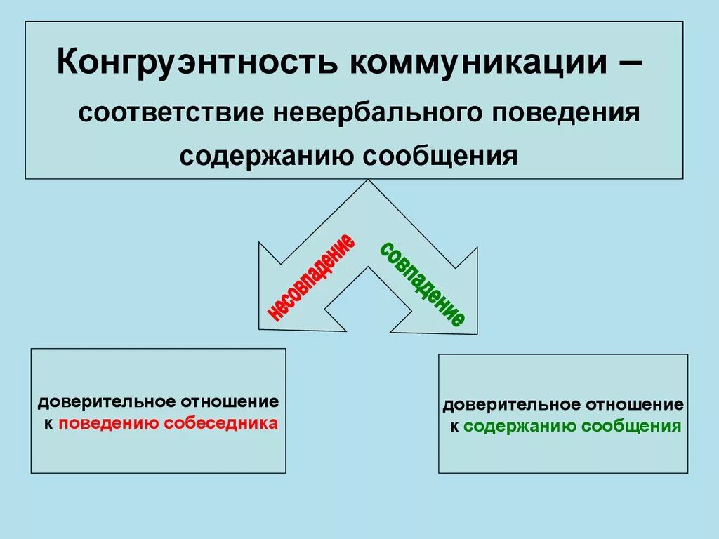 Отношения между глаголами. Конгруэнтность. Конгруэнтность (психология). Понятие конгруэнтности. Конгруэнтность в коммуникации.