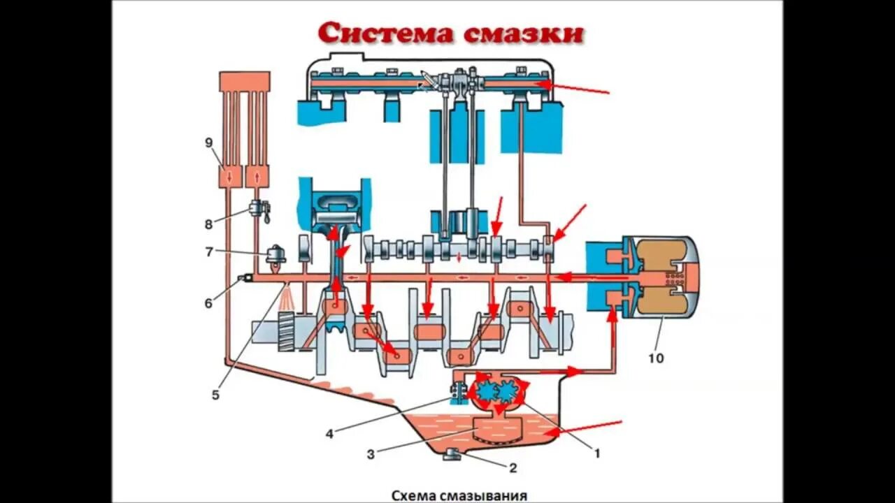 Общая схема системы смазки двс. Принципиальные схемы систем смазки двс. Масляная система двс камаз 740. Система смазки ваз 21126 схема. Схема системы смазки двигателя.