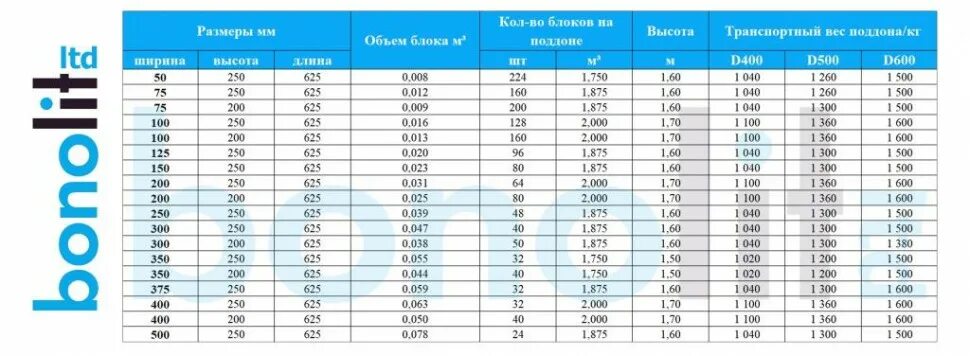 Сколько блоков в поддоне газобетона 200. Вес блока газобетона 625 400 200. Вес блока Бонолит д500 400мм. Вес блока Бонолит 250х400х600. Сколько будет 600 часов