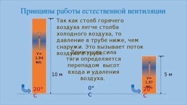 В какой трубе лучше тяга. Таблица тяги вентиляции. Расчёт естественной тяги в трубе вентиляции. Тяга воздуха в вентиляции. Гравитационный напор естественной вентиляции.