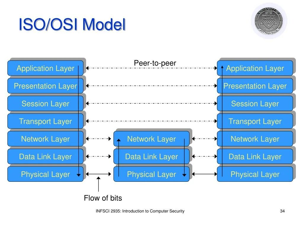 Peer authentication. Osi модель transport layer. ISO osi. Osi модель presentation layer. Osi модель session layer.