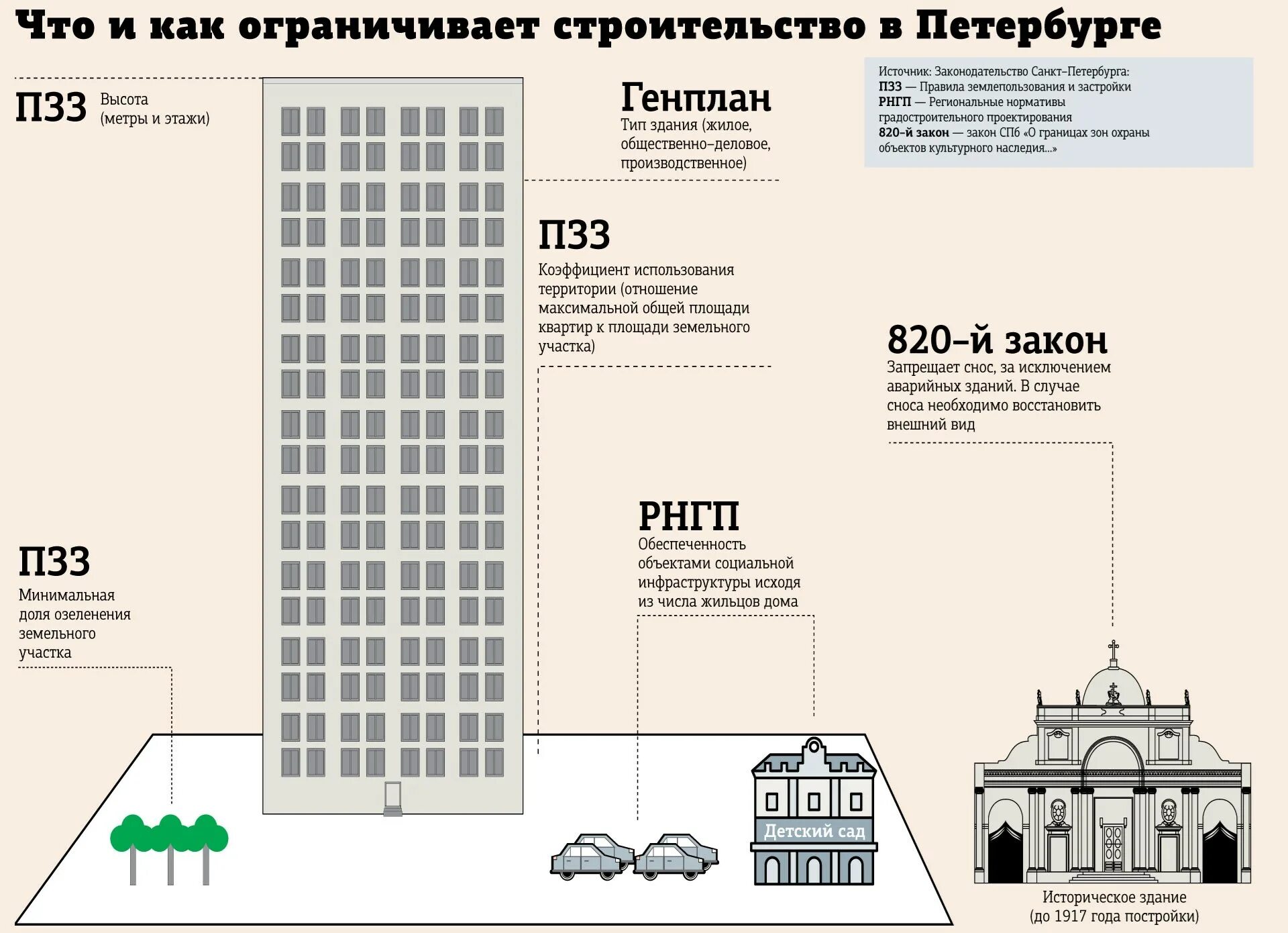 Среднеэтажные сколько этажей. Среднеэтажное строительство сколько этажей. Среднеэтажная застройка это сколько этажей. Средняя застройка сколько этажей. Схема высотные ограничения.