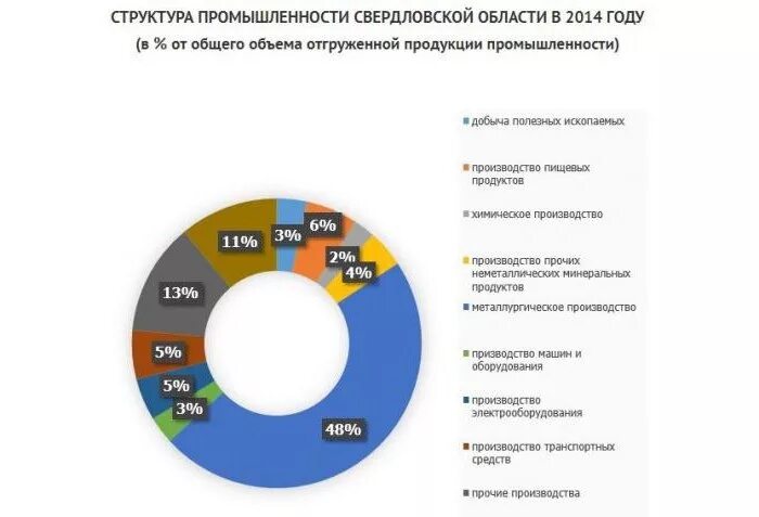 Экономика екатеринбурга. Структура экономики Свердловской области. Экономика промышленности Свердловской области. Экономическое развитие Свердловской области. Экономические отрасли Свердловской области.