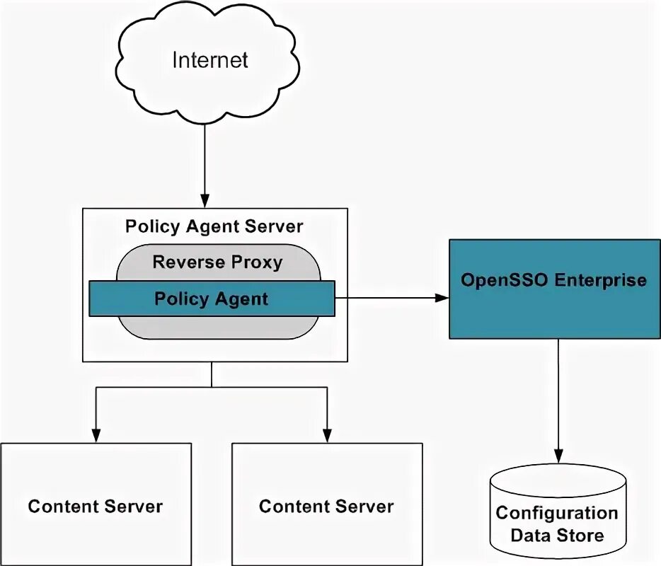 Open policy agent виды реализации. Policy agent. Sysdig/falco. Isakmp методы аутентификации. Flux архитектура.