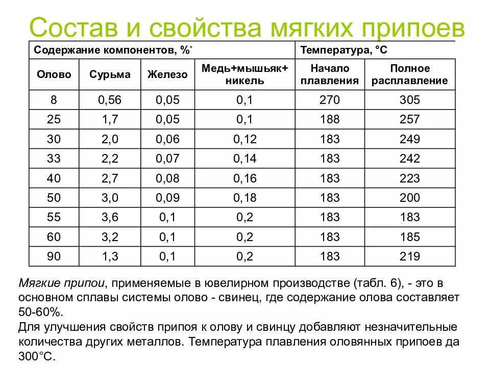 Состав и свойства. Припой состав и свойства. составы свойства и применение мягких припоев. припой свойства сплава. припой состав свойства применение.