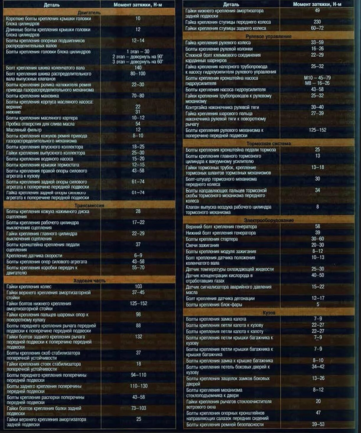 Момент затяжки болта распредвала д260. Момент затяжки болтов g4fd. Моменты затяжки резьбовых соединений двигателя 4g18. Момент затяжки каленых болтов м 6. Сколько ньютонов затягивать колеса