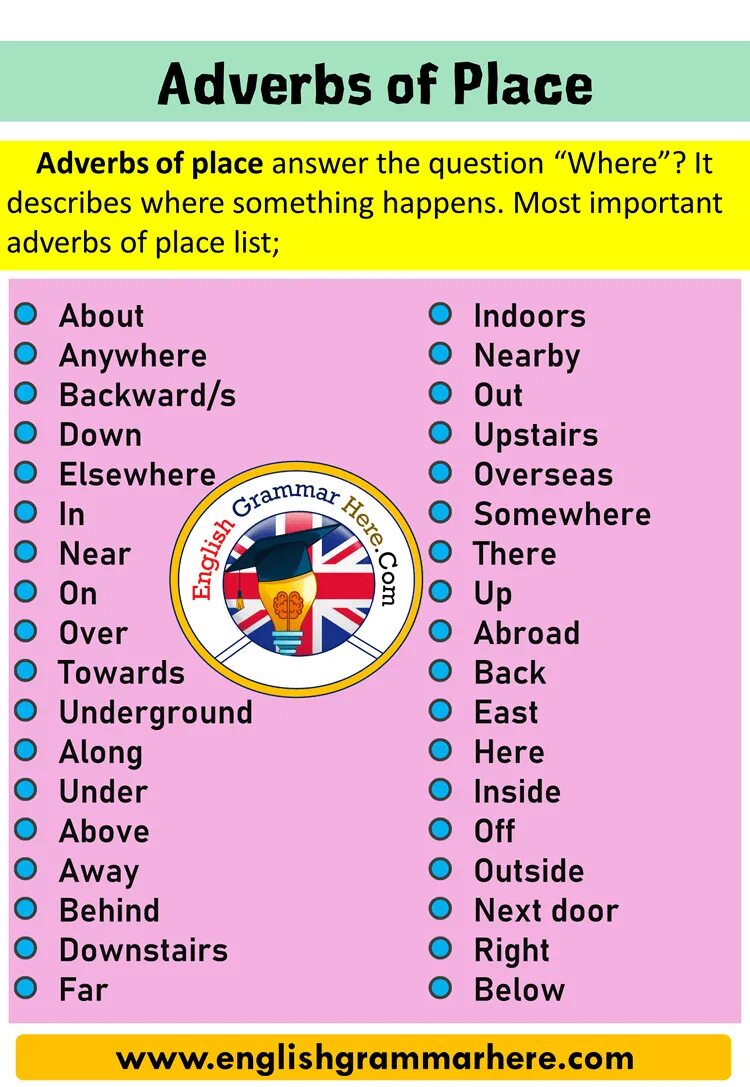 Adverbs of place. Adverbs of place примеры. adverbs place where. adverbs of time and place.