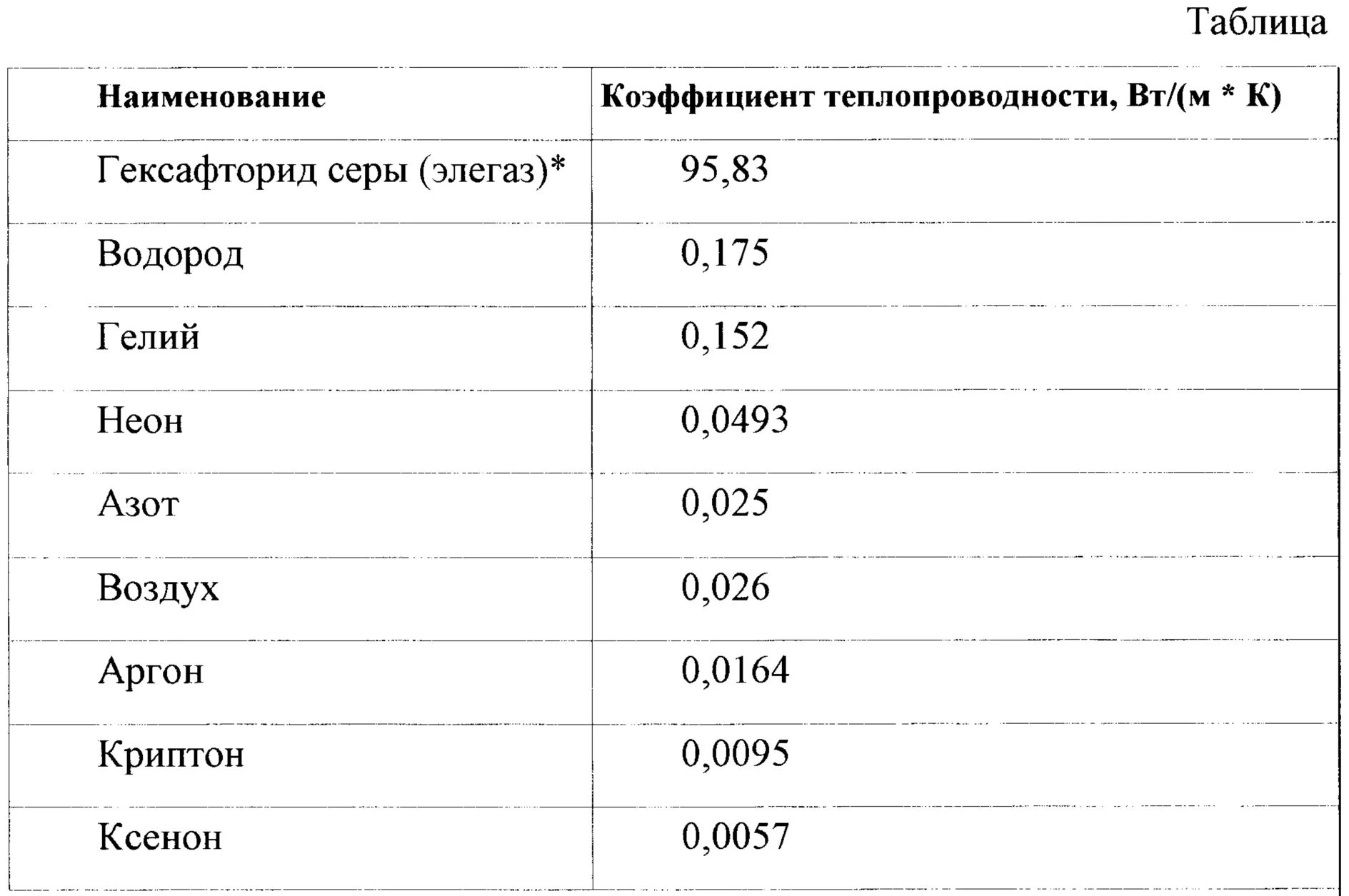 Воздух обладает теплопроводностью. Коэффициент теплопроводности веществ таблица. Теплопроводность газа таблица. Коэффициент теплопроводности углекислого газа. Коэффициент теплопроводности аргона.