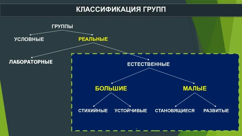 Становящиеся малые группы