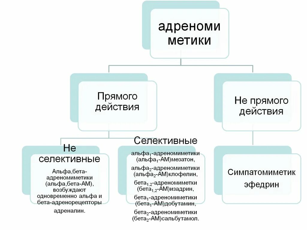 Препараты альфа 2 адреномиметиков. Препараты альфа и бета адреномиметиков. Альфа 1 2 адреномиметики. Альфа 2 адреномиметики механизм. Альфа 1 2 адреномиметики.