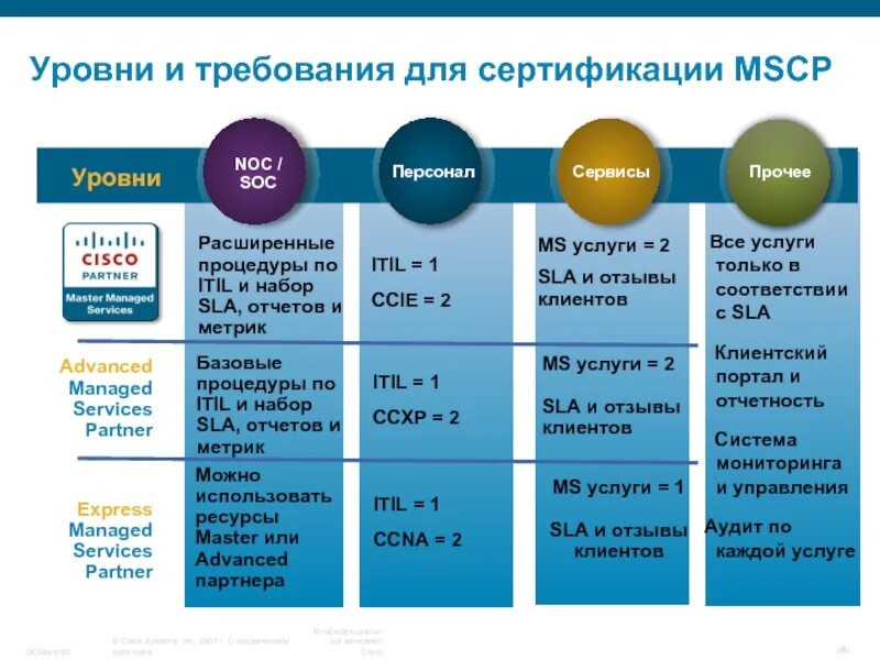 1 уровень отношение. Уровни отношений. Уровни soc. Уровни отношений между мужчиной и женщиной. Уровни сертификации Cisco.