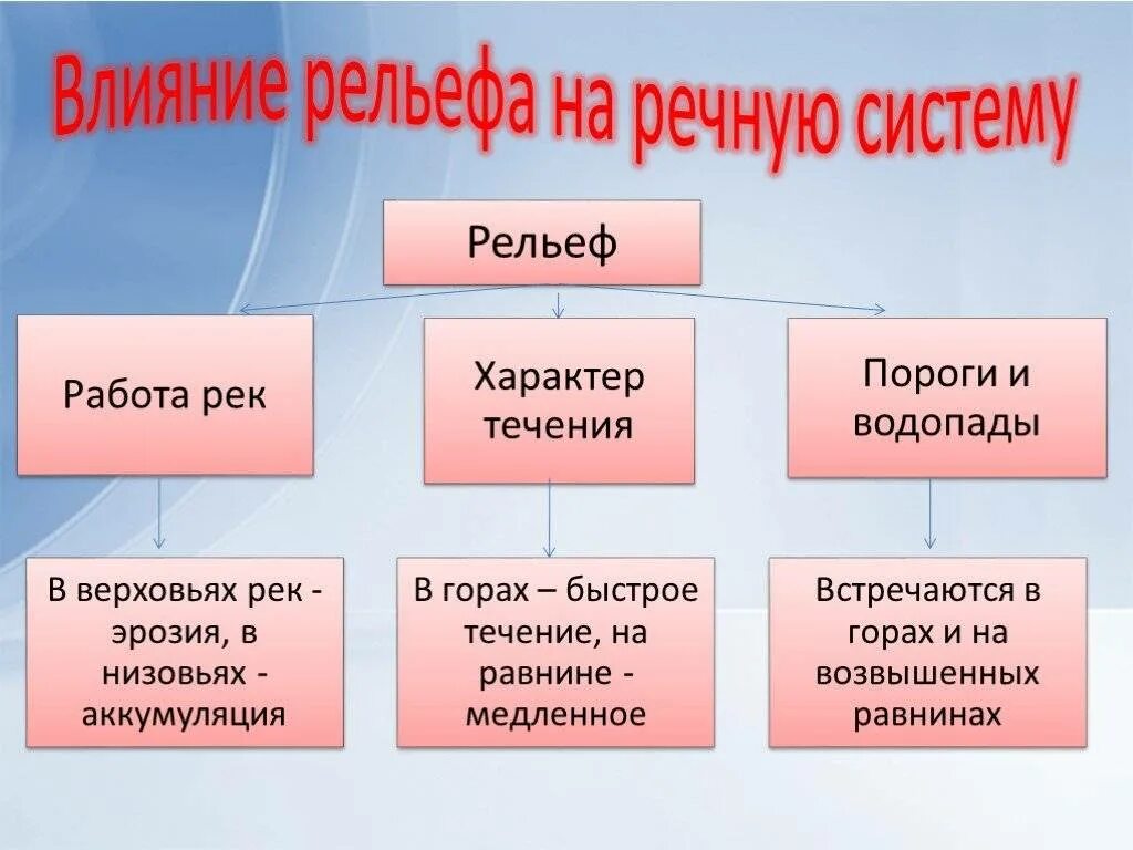 Характер течения воды. Влияние рельефа на реки. Влияние рельефа на климат. Влияние рельефа на речную систему Африки. На что влияет рельеф.