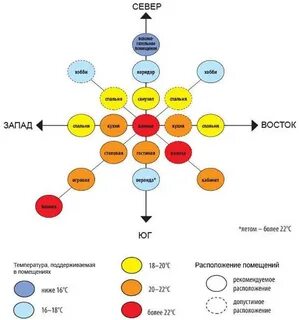 Расположение комнат по сторонам света