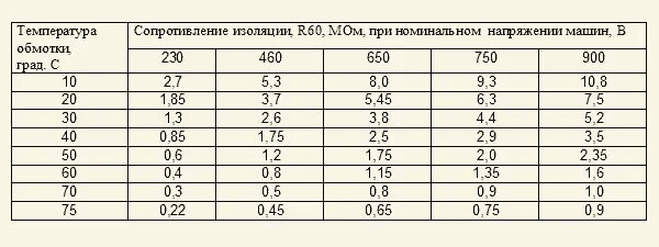 Сопротивление изоляции электродвигателя 380. Сопротивление изоляции двигателя норма. Таблица сопротивления изоляции электродвигателей 6кв. Сопротивление изоляции обмотки электродвигателя норма.