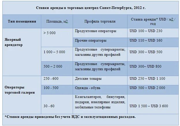 Ставка аренды для ТЦ. Арендные ставки в Москве. Ставка арендной платы торгового центра. Ставки арендной платы в ТРЦ. Аренда арендные ставки