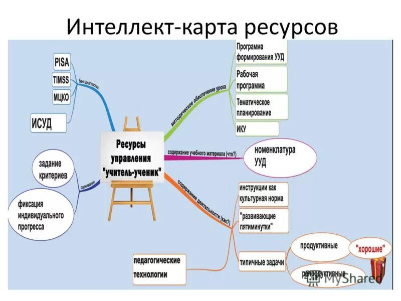 Интеллект карта. Личностно-ресурсное картирование. Создание интеллект карты. Интеллект карта пример. Общая образовательная карта