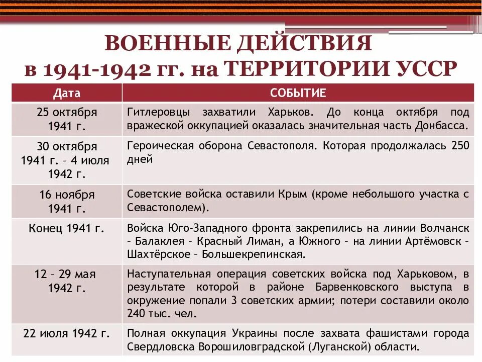 События великой отечественной войны таблица. 1941 Г основные события. События 1941-1942 годов таблица. Военные действия в 1941 начале 1942. Основные события Великой Отечественной войны.