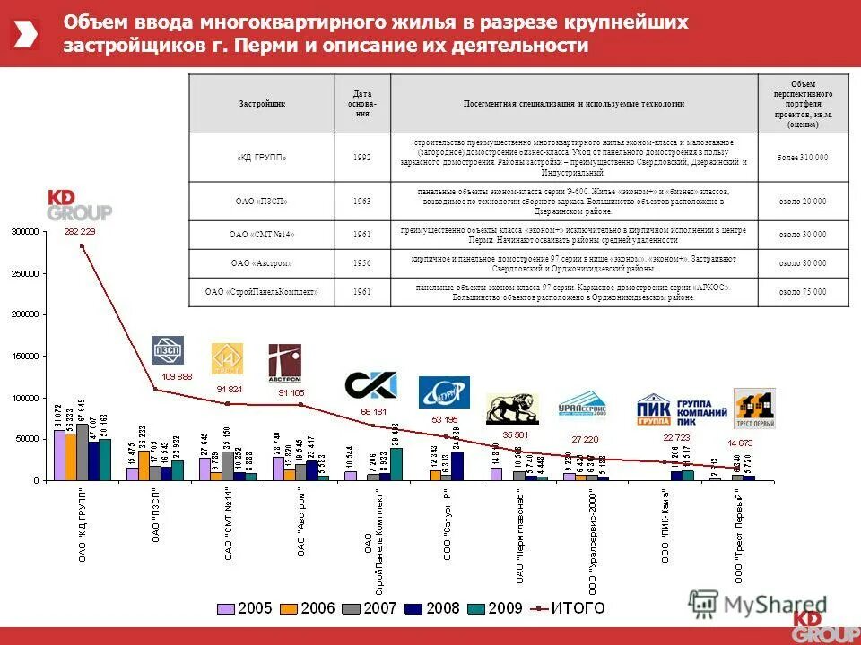 таблица сравнение застройщиков. девелопмент юг строительная компания. рейтинг застройщиков перми. таблица застройщиков. рейтинг застройщиков перми.