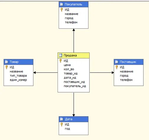 Database stars. Database stars. Архитектура бд звезда. Database stars. Ер диаграмма mysql.