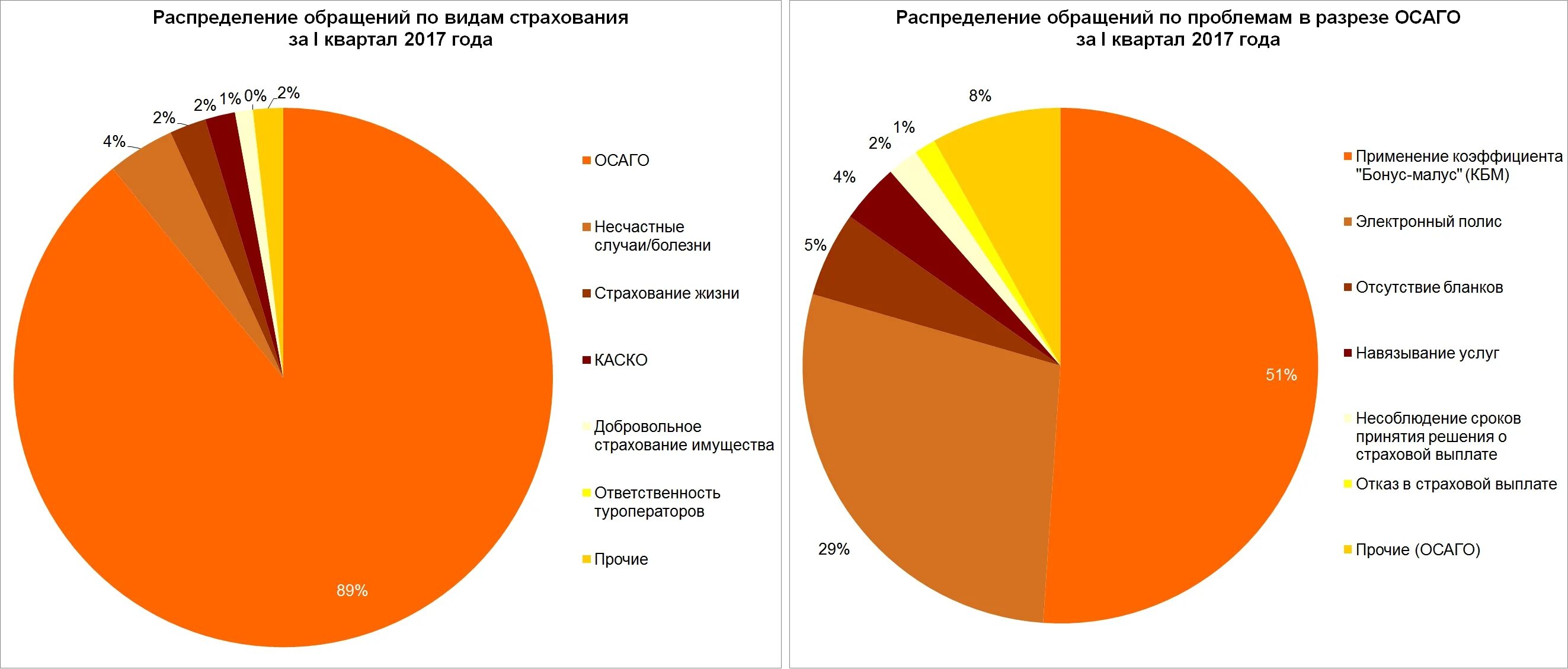 Виды страхования диаграмма. Мошенничество в страховании статистика. Статистика видов страхования. Статистика по видам страхования.