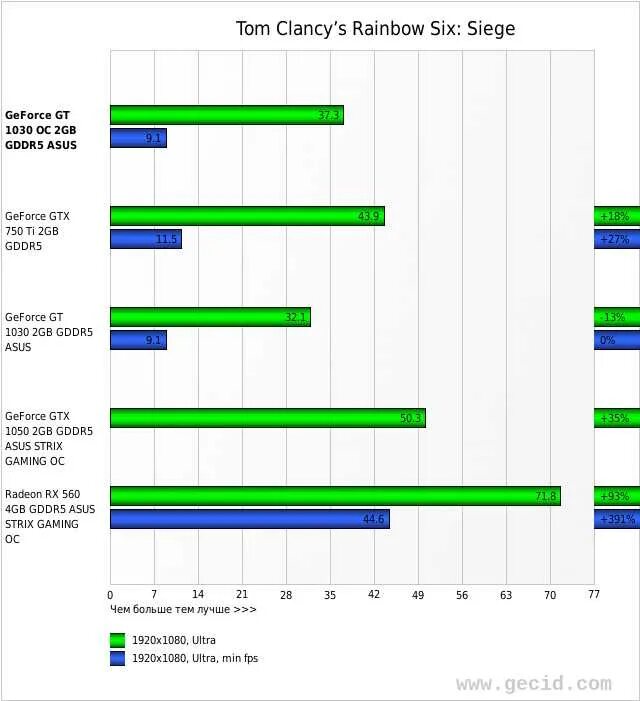 Intel hd 4400 видеокарта характеристики. Сравнение видеокарт gt 1030. Rx 550 2gb vs 1630. Gt 1030 gddr5 vs gtx 650. Сравнение видеокарт gt 1030.
