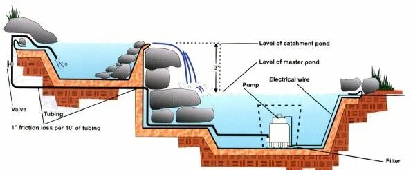 DIY Garden Waterfall Projects Garden waterfall, Diy waterfall, Water features in