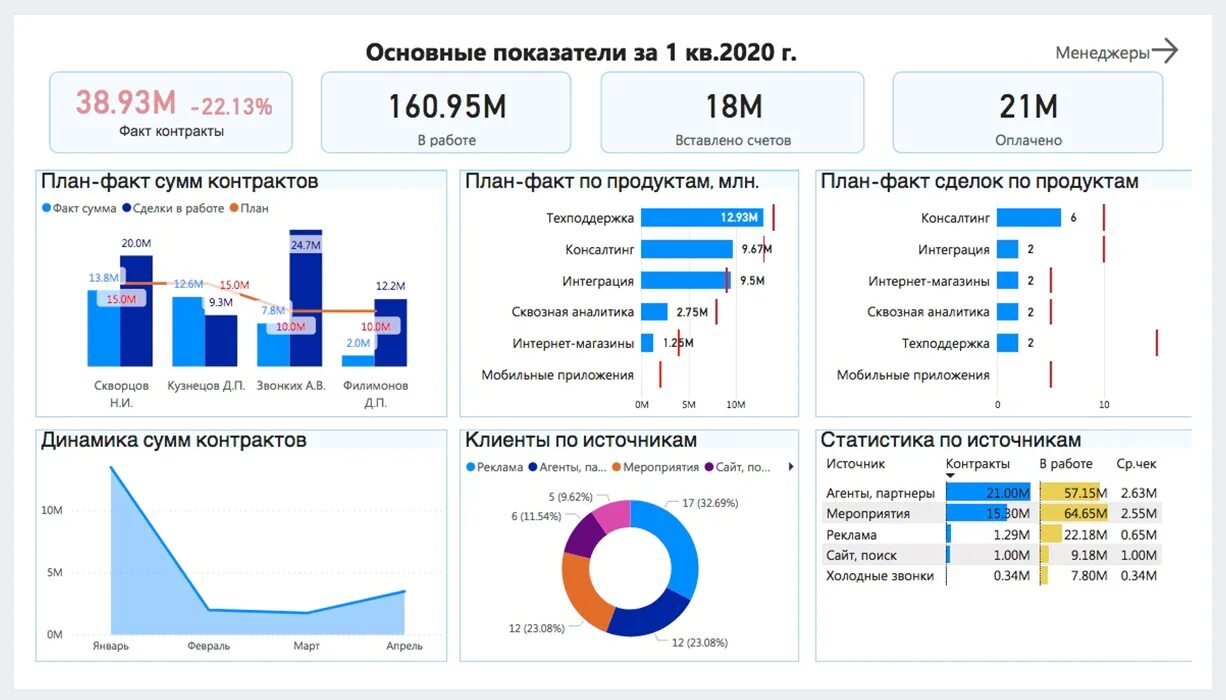 Статистика выполнения работ