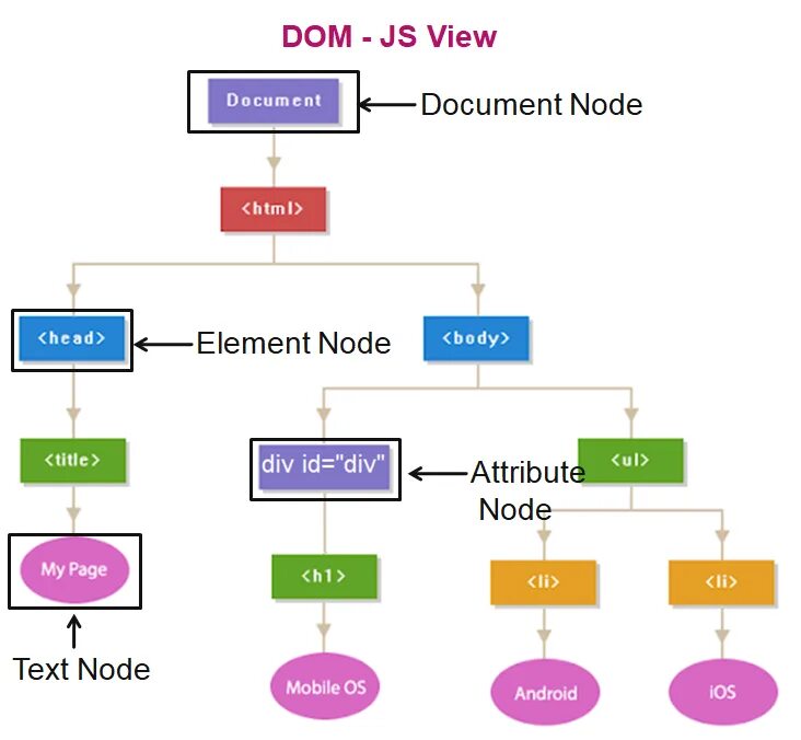 Dom scripting. Javascript dom element. dom js. dom javascript. javascript dom style.