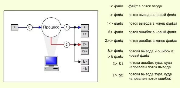 Стандартный вывод в файл. Стандартный поток вывода Linux. Стандартные потоки ввода-вывода. Стандартный дескриптор ввода/вывода/потока. Перенаправление потоков ввода.