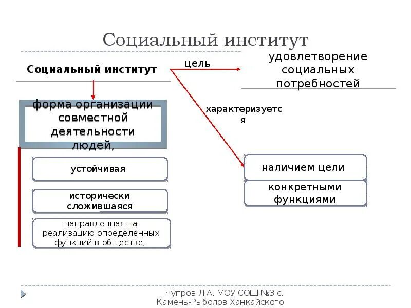 Социальный институт действующий в рамках судебной системы. Социальный институт определение кратко. Потребности которые удовлетворяют социальные институты. Потребности которые удовлетворяют социальные институты. Потребности общества.
