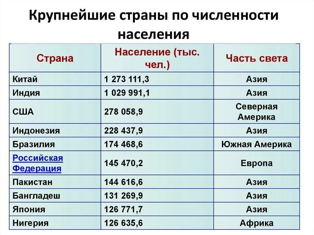Страны по численности. Страны по численности населения. Десятка стран по численности населения. Крупнейшие страны по численности населения