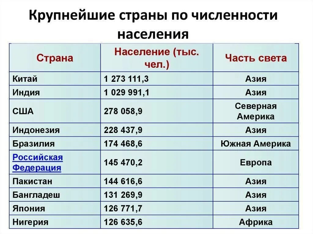 Менее крупные. Самые крупные страны по численности населения. Десять самых больших стран по населению. Крупнейшие страны по численности населения. Самые крупные по численности населения.